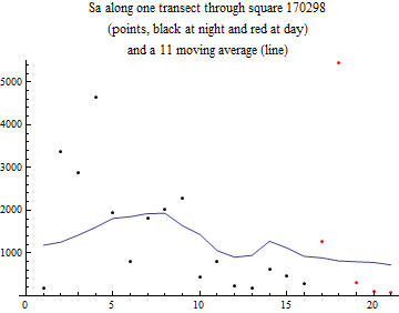 Graphics:Sa along one transect through square 170298 (points, black at night and red at day) and a 11 moving average (line)